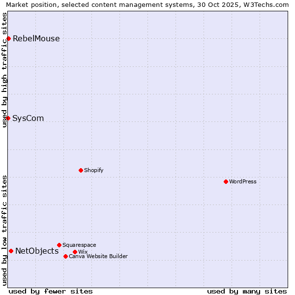 Market position of NetObjects vs. RebelMouse vs. SysCom