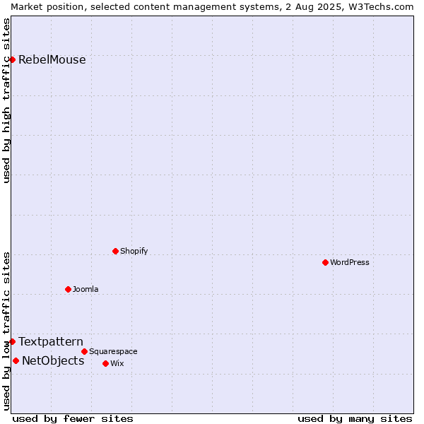 Market position of NetObjects vs. Textpattern vs. RebelMouse