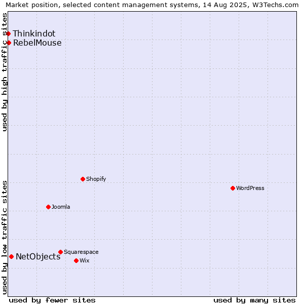 Market position of NetObjects vs. RebelMouse vs. Thinkindot