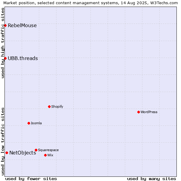 Market position of NetObjects vs. UBB.threads vs. RebelMouse