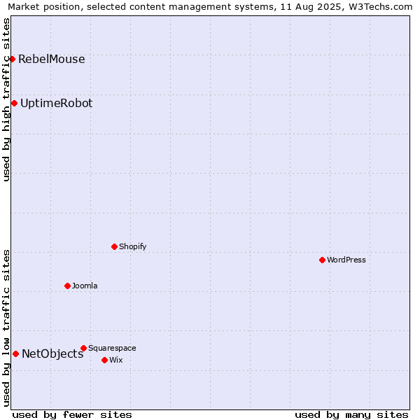 Market position of NetObjects vs. UptimeRobot vs. RebelMouse