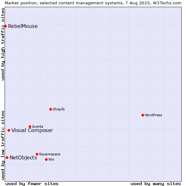 Market position of Visual Composer vs. NetObjects vs. RebelMouse