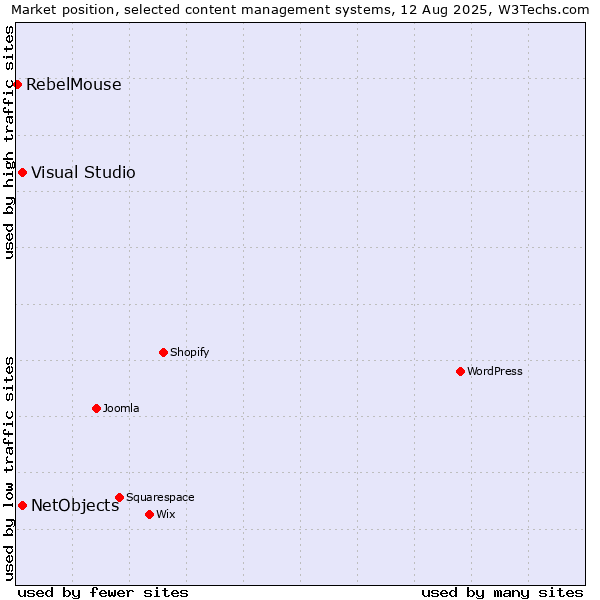 Market position of Visual Studio vs. NetObjects vs. RebelMouse