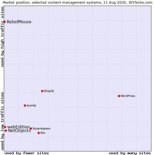 Market position of NetObjects vs. webEdition vs. RebelMouse