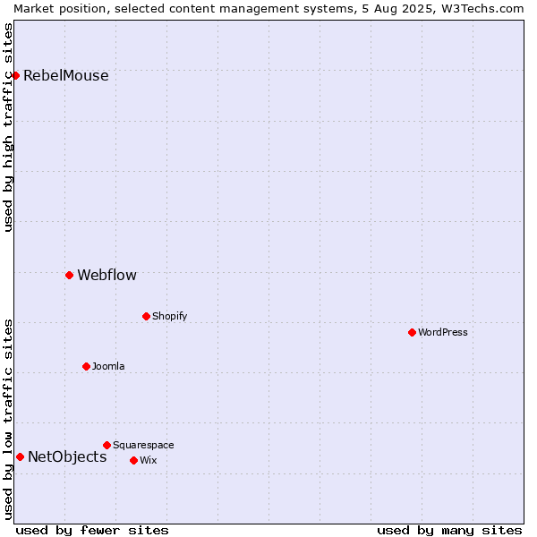 Market position of Webflow vs. NetObjects vs. RebelMouse