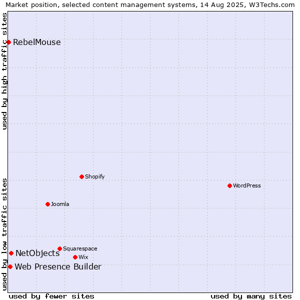 Market position of NetObjects vs. Web Presence Builder vs. RebelMouse