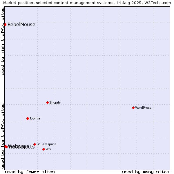 Market position of NetObjects vs. Webware vs. RebelMouse