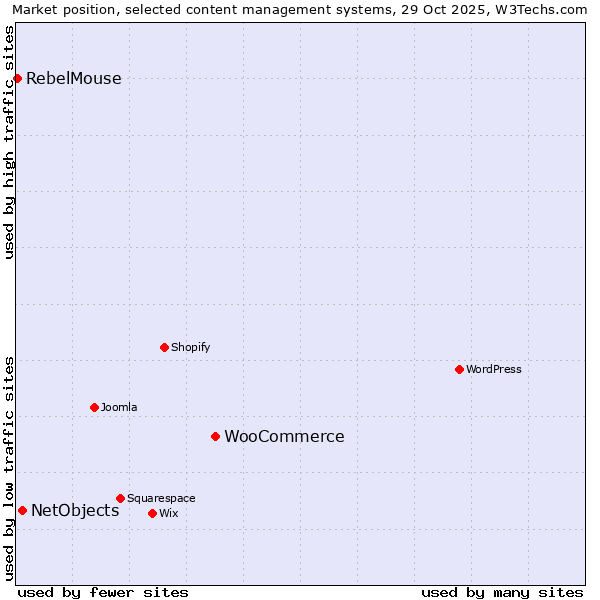 Market position of WooCommerce vs. NetObjects vs. RebelMouse