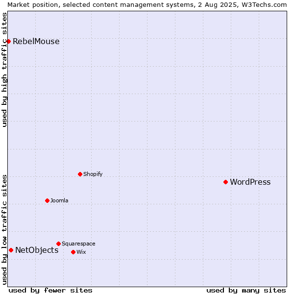 Market position of WordPress vs. NetObjects vs. RebelMouse