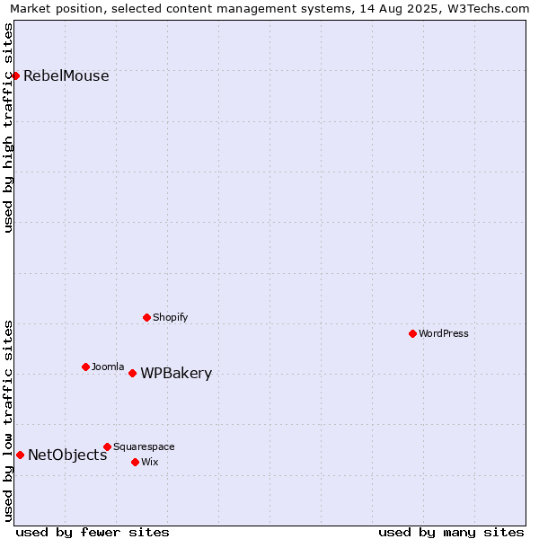 Market position of WPBakery vs. NetObjects vs. RebelMouse