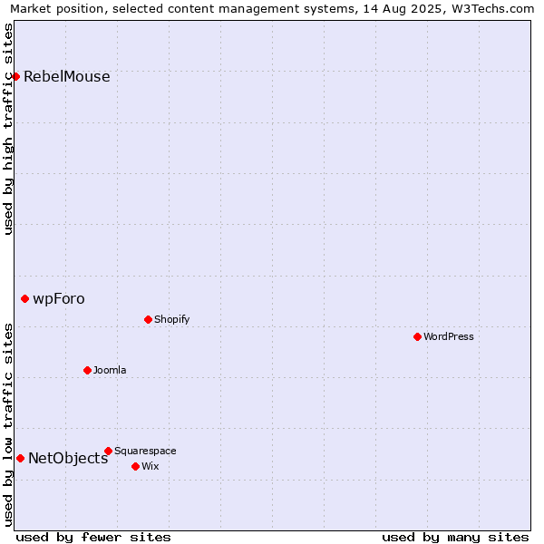 Market position of wpForo vs. NetObjects vs. RebelMouse