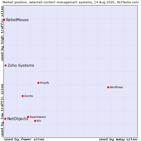 Market position of Zoho Systems vs. NetObjects vs. RebelMouse