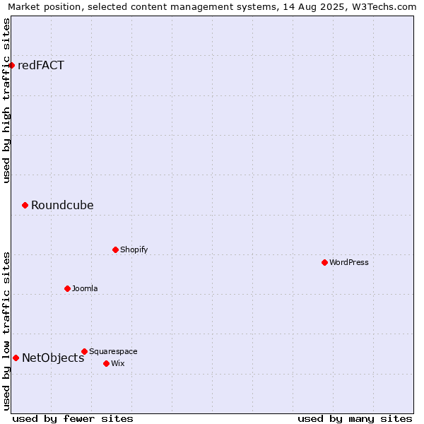 Market position of Roundcube vs. NetObjects vs. redFACT