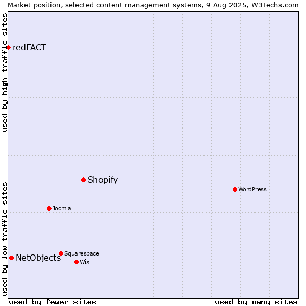 Market position of Shopify vs. NetObjects vs. redFACT