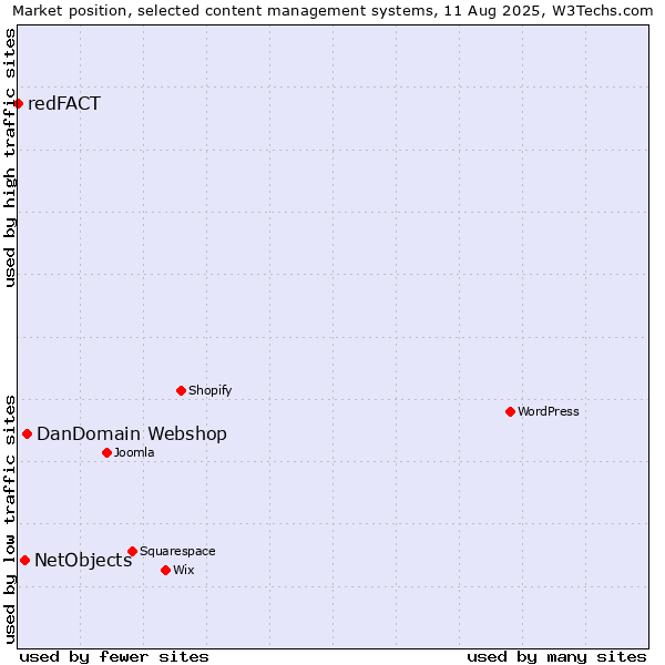 Market position of DanDomain Webshop vs. NetObjects vs. redFACT