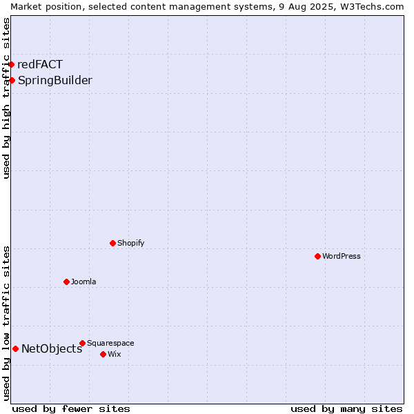 Market position of NetObjects vs. SpringBuilder vs. redFACT