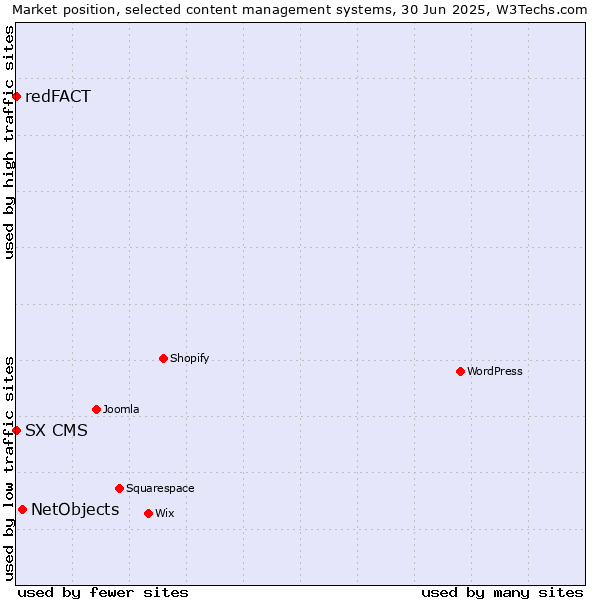 Market position of NetObjects vs. redFACT vs. SX CMS
