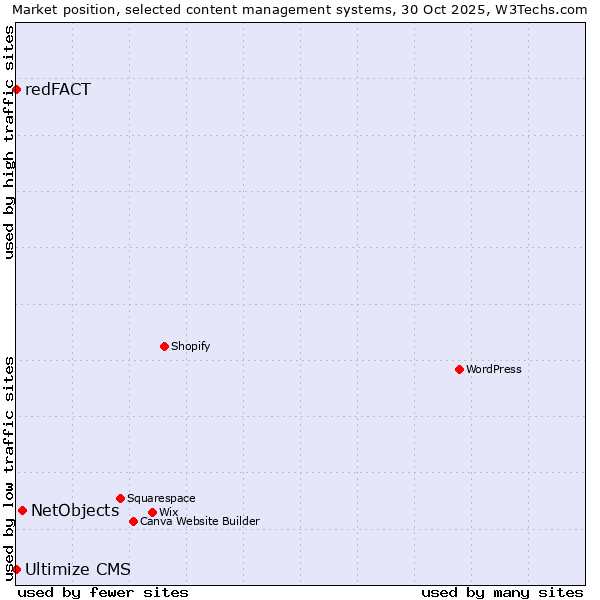 Market position of NetObjects vs. redFACT vs. Ultimize CMS