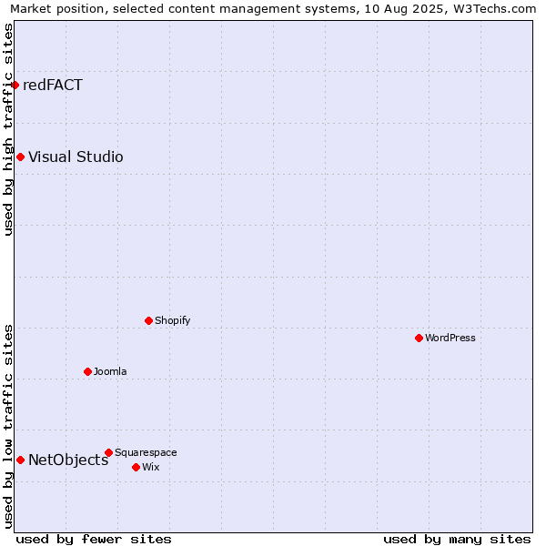 Market position of Visual Studio vs. NetObjects vs. redFACT