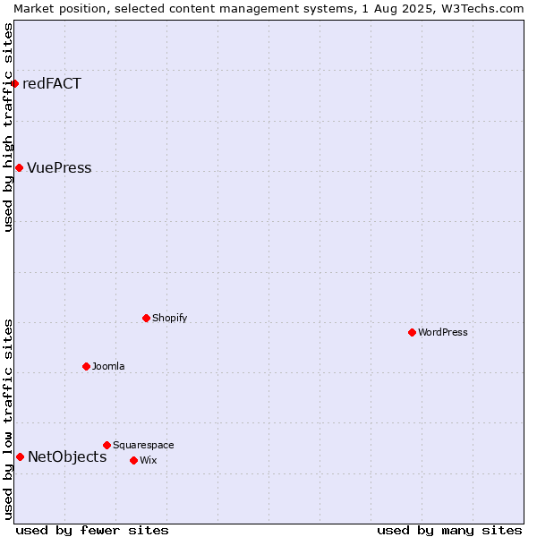 Market position of NetObjects vs. VuePress vs. redFACT