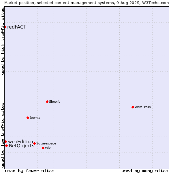 Market position of NetObjects vs. webEdition vs. redFACT