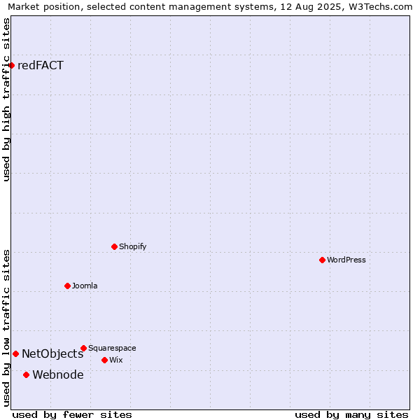Market position of Webnode vs. NetObjects vs. redFACT