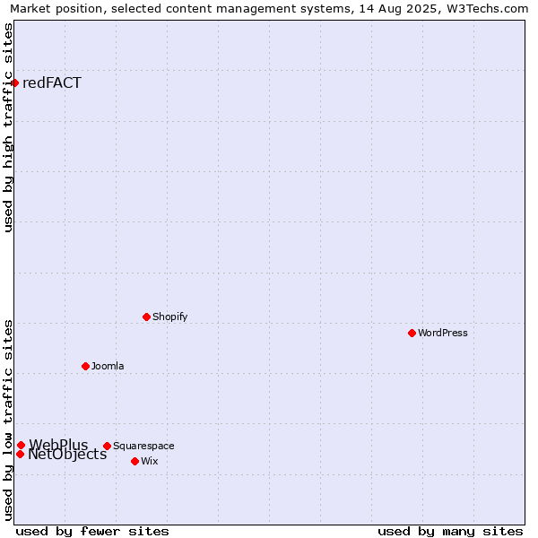 Market position of WebPlus vs. NetObjects vs. redFACT