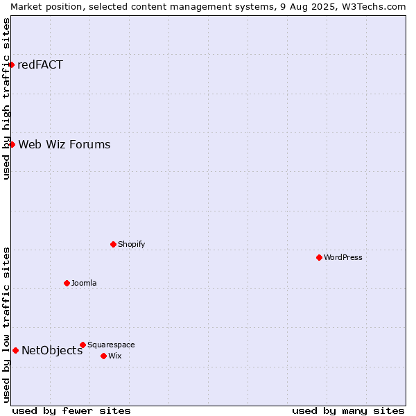 Market position of NetObjects vs. Web Wiz Forums vs. redFACT