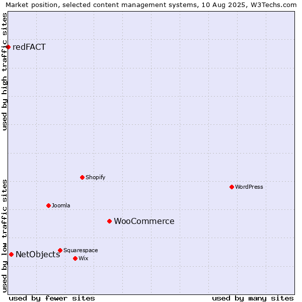 Market position of WooCommerce vs. NetObjects vs. redFACT