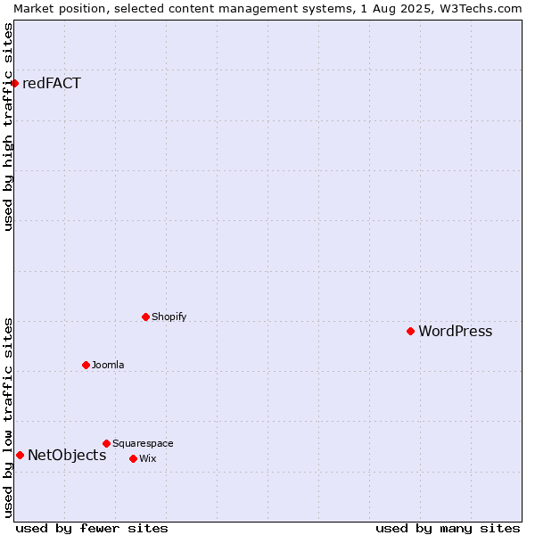 Market position of WordPress vs. NetObjects vs. redFACT
