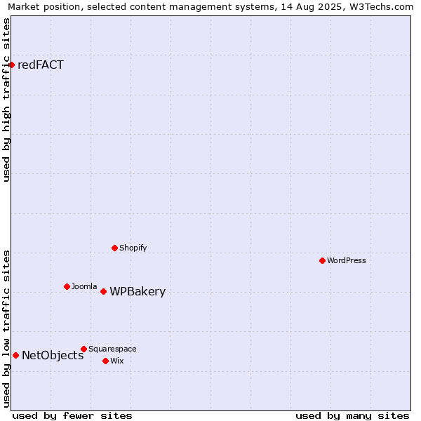 Market position of WPBakery vs. NetObjects vs. redFACT