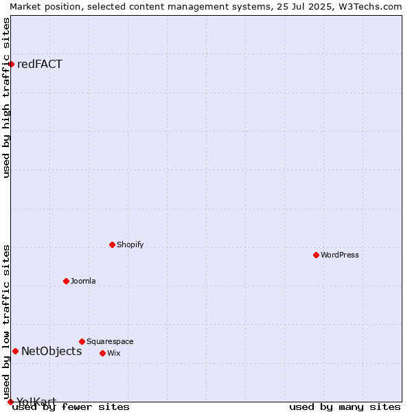 Market position of NetObjects vs. redFACT vs. Yo!Kart