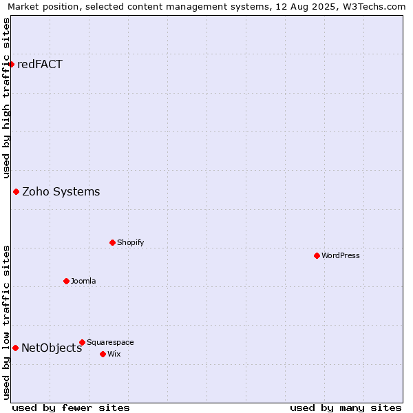 Market position of Zoho Systems vs. NetObjects vs. redFACT