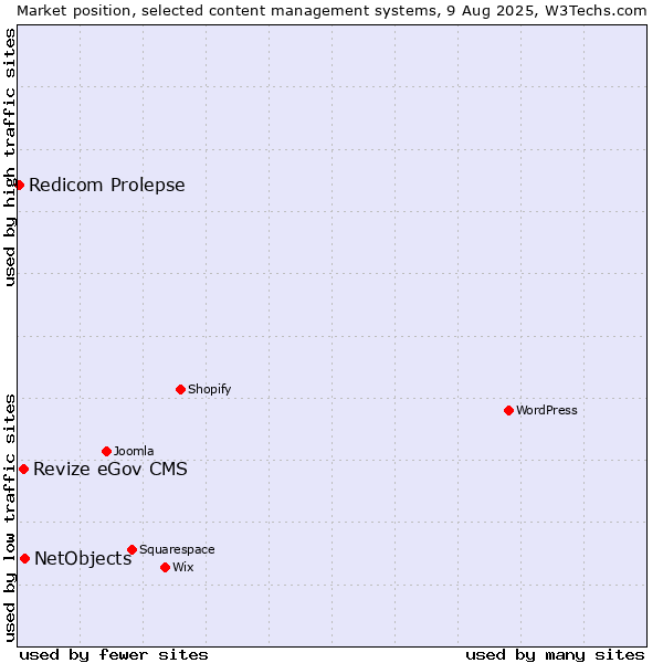 Market position of NetObjects vs. Revize eGov CMS vs. Redicom Prolepse