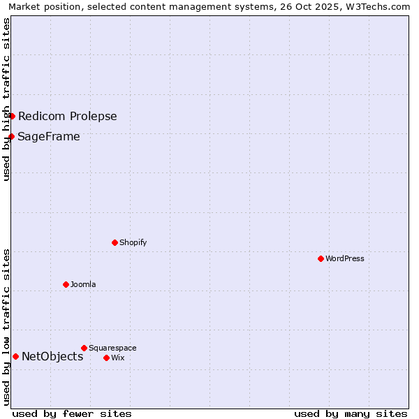 Market position of NetObjects vs. Redicom Prolepse vs. SageFrame