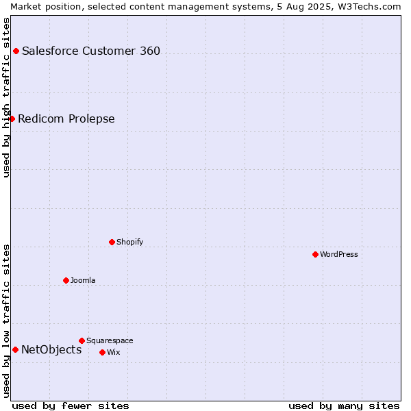 Market position of Salesforce Customer 360 vs. NetObjects vs. Redicom Prolepse