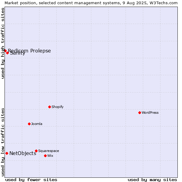Market position of Sanity vs. NetObjects vs. Redicom Prolepse