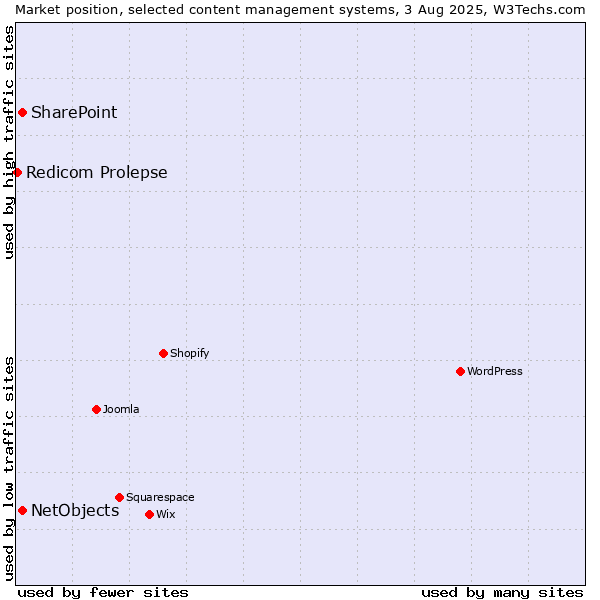 Market position of SharePoint vs. NetObjects vs. Redicom Prolepse