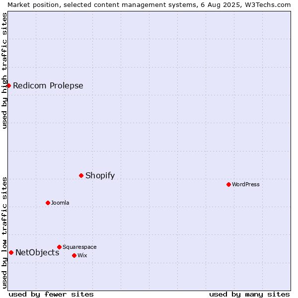 Market position of Shopify vs. NetObjects vs. Redicom Prolepse
