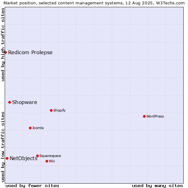 Market position of Shopware vs. NetObjects vs. Redicom Prolepse