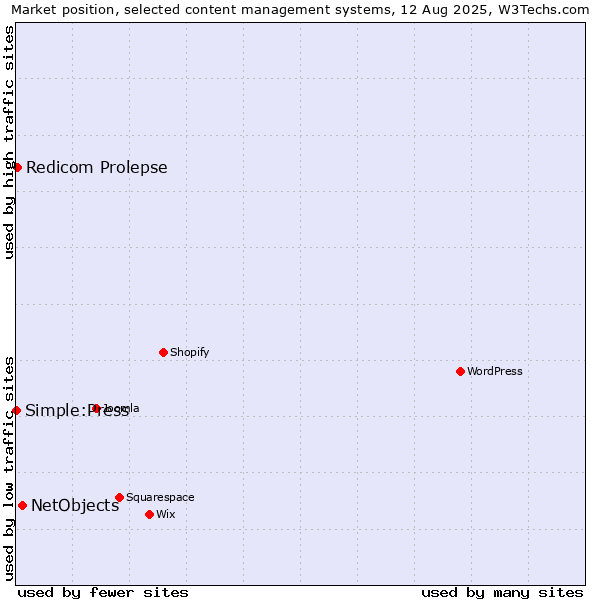 Market position of NetObjects vs. Redicom Prolepse vs. Simple:Press