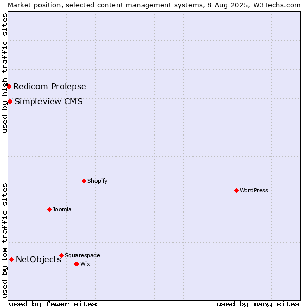 Market position of NetObjects vs. Simpleview CMS vs. Redicom Prolepse