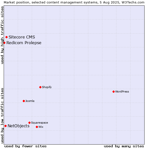 Market position of Sitecore CMS vs. NetObjects vs. Redicom Prolepse