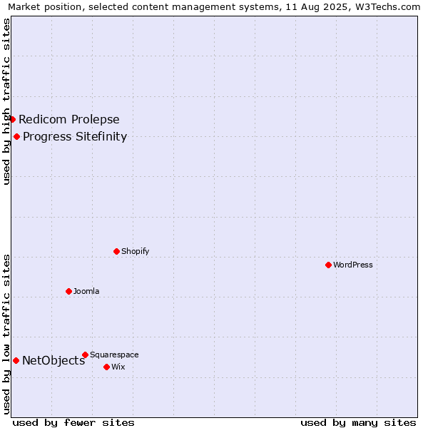Market position of Progress Sitefinity vs. NetObjects vs. Redicom Prolepse