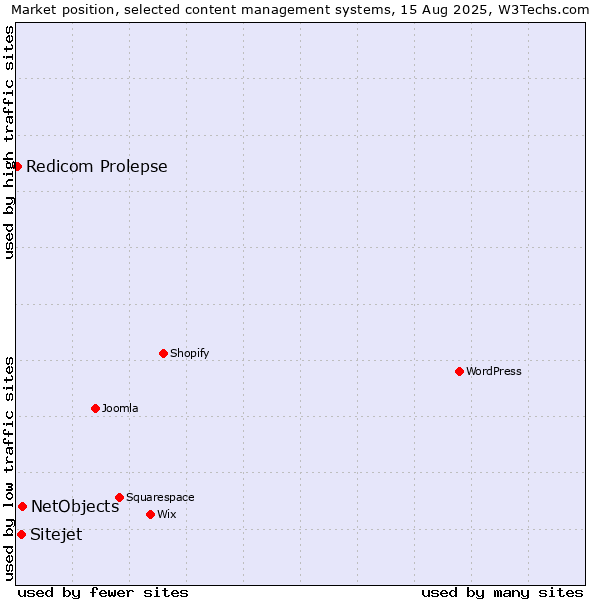 Market position of NetObjects vs. Sitejet vs. Redicom Prolepse