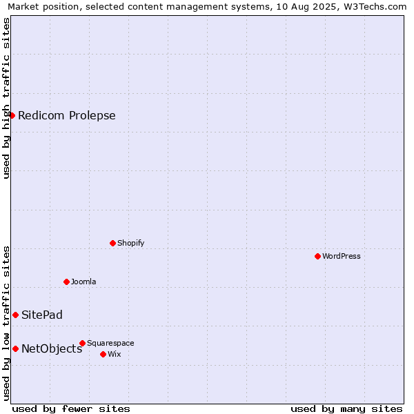 Market position of SitePad vs. NetObjects vs. Redicom Prolepse