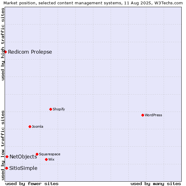 Market position of NetObjects vs. SitioSimple vs. Redicom Prolepse