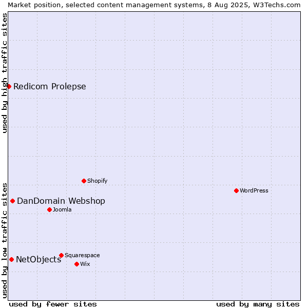 Market position of DanDomain Webshop vs. NetObjects vs. Redicom Prolepse
