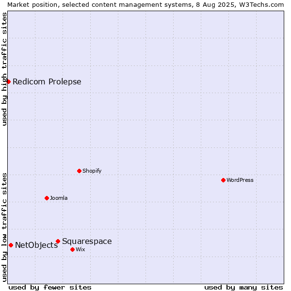 Market position of Squarespace vs. NetObjects vs. Redicom Prolepse