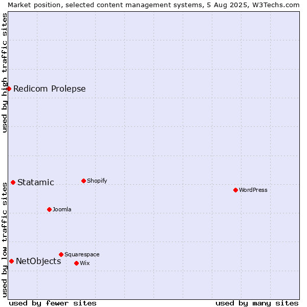 Market position of Statamic vs. NetObjects vs. Redicom Prolepse